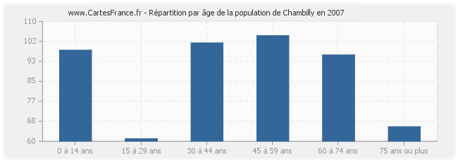 Répartition par âge de la population de Chambilly en 2007