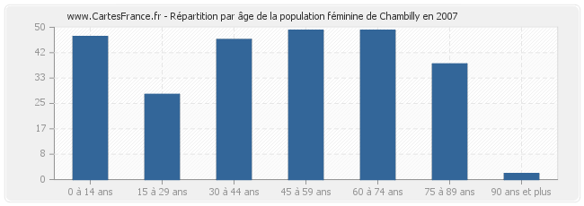 Répartition par âge de la population féminine de Chambilly en 2007