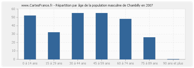 Répartition par âge de la population masculine de Chambilly en 2007