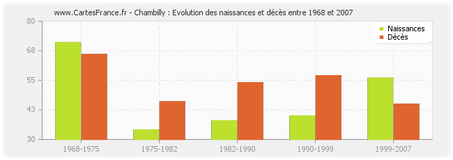 Chambilly : Evolution des naissances et décès entre 1968 et 2007