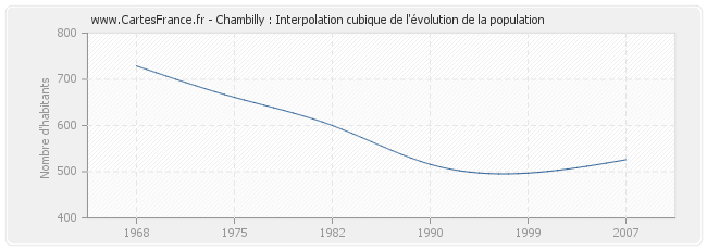 Chambilly : Interpolation cubique de l'évolution de la population