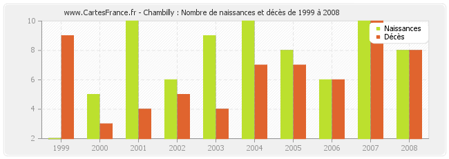 Chambilly : Nombre de naissances et décès de 1999 à 2008