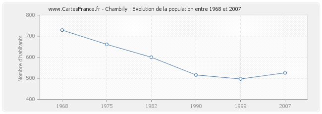 Population Chambilly