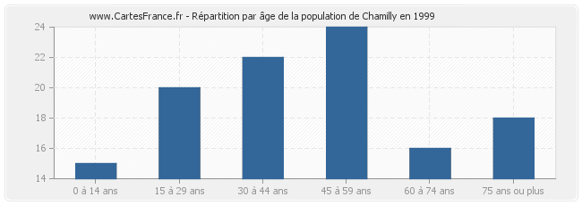 Répartition par âge de la population de Chamilly en 1999
