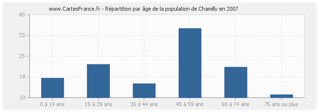 Répartition par âge de la population de Chamilly en 2007