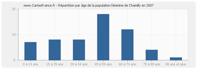 Répartition par âge de la population féminine de Chamilly en 2007