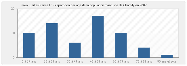 Répartition par âge de la population masculine de Chamilly en 2007