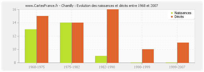 Chamilly : Evolution des naissances et décès entre 1968 et 2007