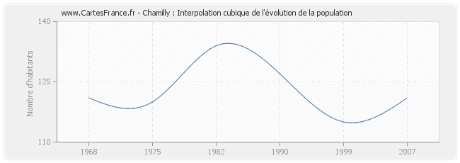 Chamilly : Interpolation cubique de l'évolution de la population