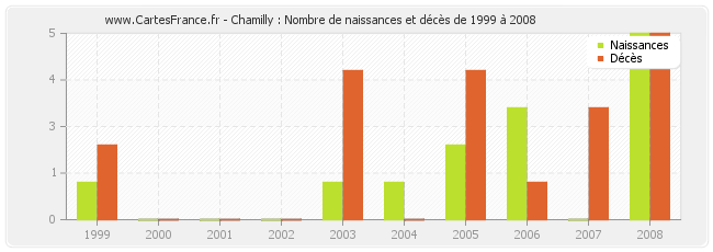 Chamilly : Nombre de naissances et décès de 1999 à 2008
