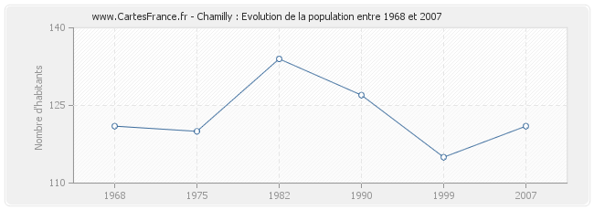 Population Chamilly