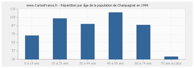 Répartition par âge de la population de Champagnat en 1999