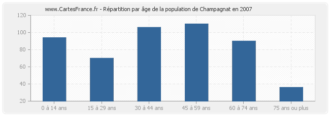 Répartition par âge de la population de Champagnat en 2007