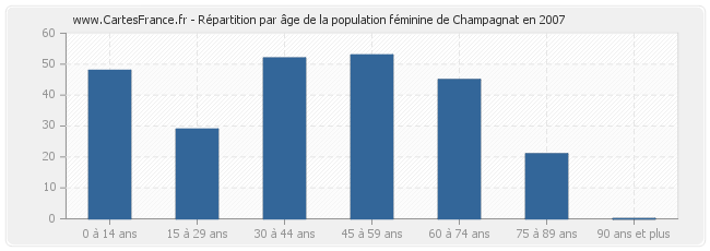 Répartition par âge de la population féminine de Champagnat en 2007
