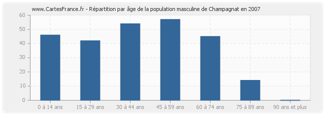 Répartition par âge de la population masculine de Champagnat en 2007