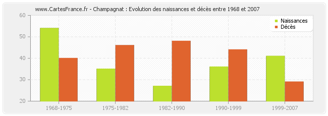 Champagnat : Evolution des naissances et décès entre 1968 et 2007