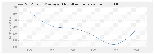 Champagnat : Interpolation cubique de l'évolution de la population