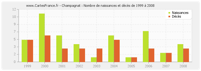 Champagnat : Nombre de naissances et décès de 1999 à 2008