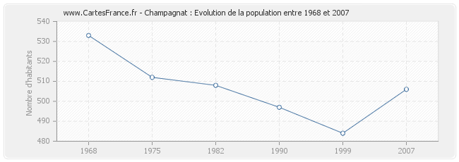 Population Champagnat