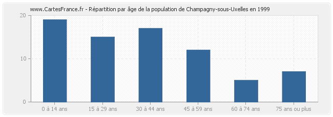 Répartition par âge de la population de Champagny-sous-Uxelles en 1999
