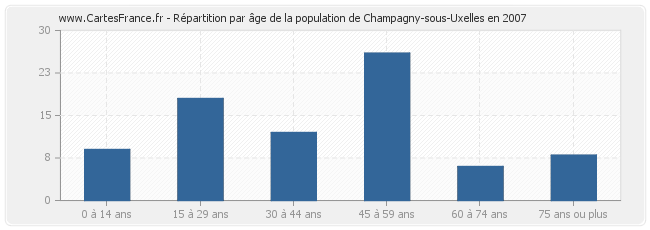 Répartition par âge de la population de Champagny-sous-Uxelles en 2007
