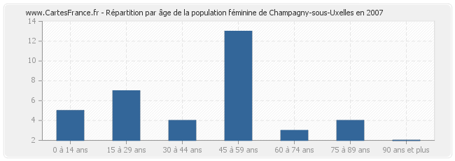 Répartition par âge de la population féminine de Champagny-sous-Uxelles en 2007