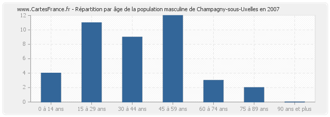 Répartition par âge de la population masculine de Champagny-sous-Uxelles en 2007