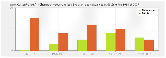 Champagny-sous-Uxelles : Evolution des naissances et décès entre 1968 et 2007