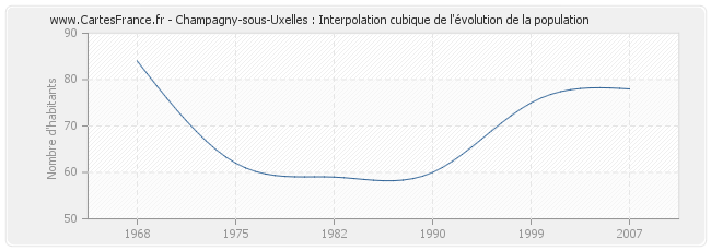 Champagny-sous-Uxelles : Interpolation cubique de l'évolution de la population