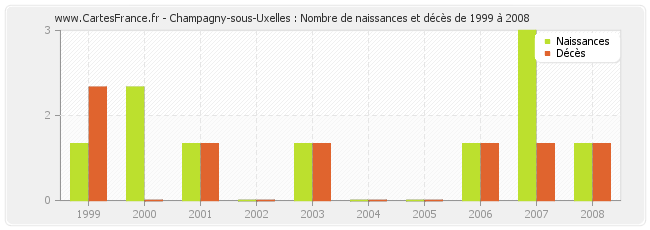 Champagny-sous-Uxelles : Nombre de naissances et décès de 1999 à 2008