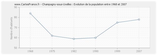 Population Champagny-sous-Uxelles