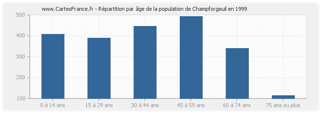 Répartition par âge de la population de Champforgeuil en 1999