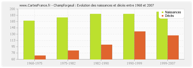 Champforgeuil : Evolution des naissances et décès entre 1968 et 2007