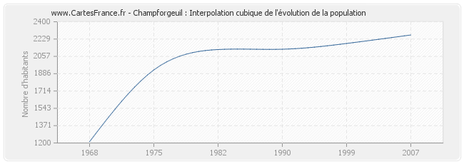 Champforgeuil : Interpolation cubique de l'évolution de la population