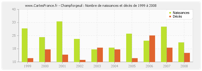 Champforgeuil : Nombre de naissances et décès de 1999 à 2008