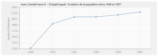 Population Champforgeuil
