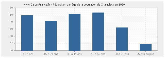 Répartition par âge de la population de Champlecy en 1999