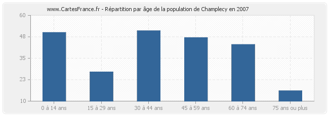Répartition par âge de la population de Champlecy en 2007
