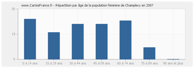 Répartition par âge de la population féminine de Champlecy en 2007