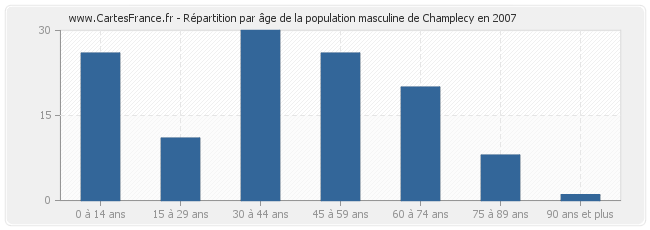 Répartition par âge de la population masculine de Champlecy en 2007