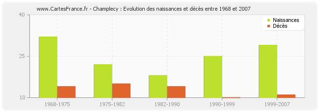 Champlecy : Evolution des naissances et décès entre 1968 et 2007