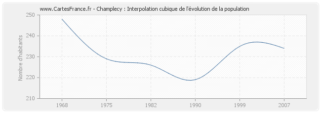 Champlecy : Interpolation cubique de l'évolution de la population