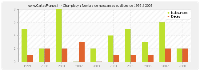 Champlecy : Nombre de naissances et décès de 1999 à 2008