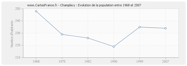Population Champlecy