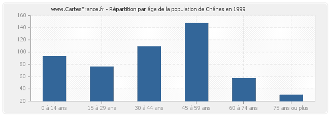 Répartition par âge de la population de Chânes en 1999