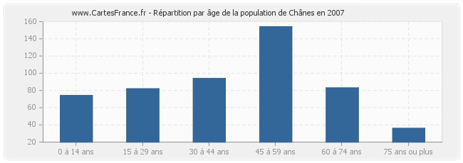 Répartition par âge de la population de Chânes en 2007