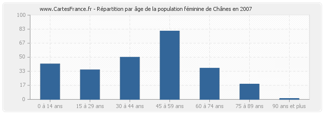 Répartition par âge de la population féminine de Chânes en 2007
