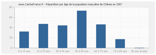 Répartition par âge de la population masculine de Chânes en 2007