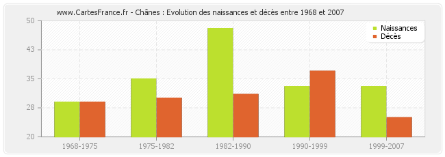 Chânes : Evolution des naissances et décès entre 1968 et 2007