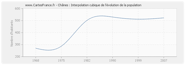 Chânes : Interpolation cubique de l'évolution de la population